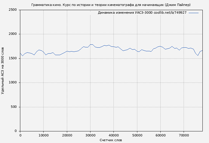 Удельный АСЗ-3000 книги № 749927: Грамматика кино. Курс по истории и теории кинематографа для начинающих (Джим Пайпер)