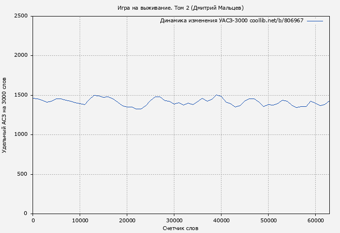 Удельный АСЗ-3000 книги № 806967: Игра на выживание. Том 2 (Дмитрий Мальцев)