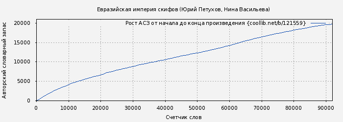 Рост АСЗ книги № 121559: Евразийская империя скифов (Юрий Петухов)