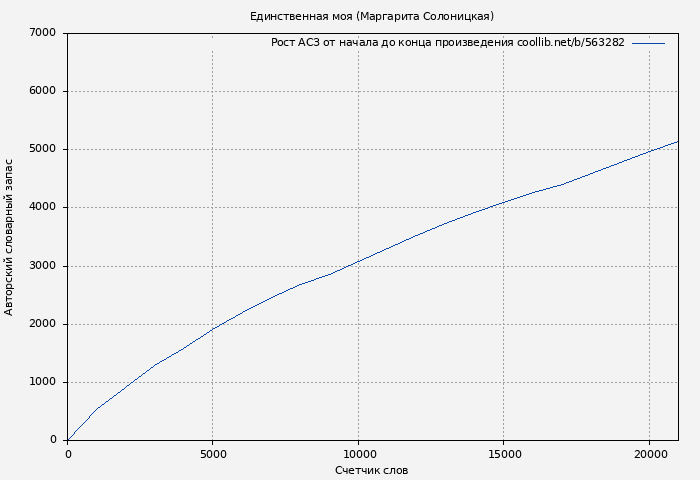 Рост АСЗ книги № 563282: Единственная моя (Маргарита Солоницкая)