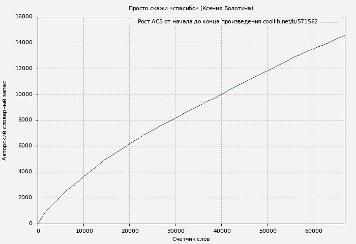 Рост АСЗ книги № 571562: Просто скажи «спасибо» (Ксения Болотина)