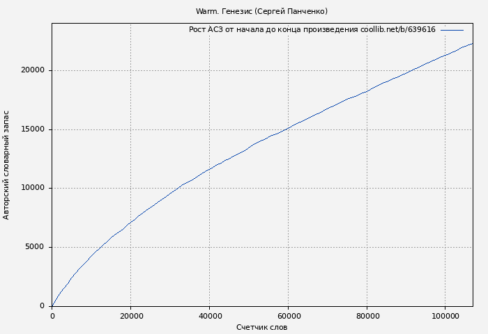 Рост АСЗ книги № 639616: Warm. Генезис (Сергей Панченко)