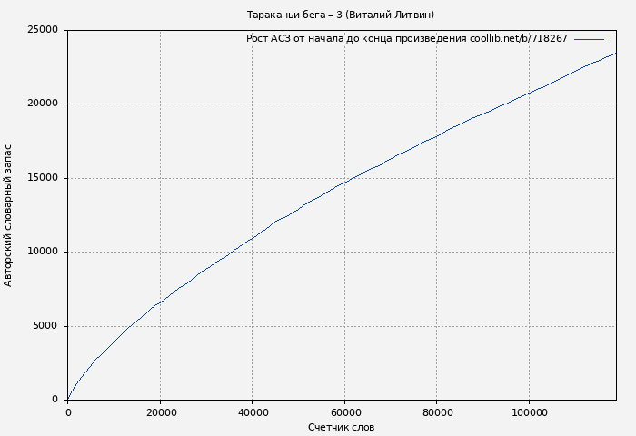 Рост АСЗ книги № 718267: Тараканьи бега – 3 (Виталий Литвин)