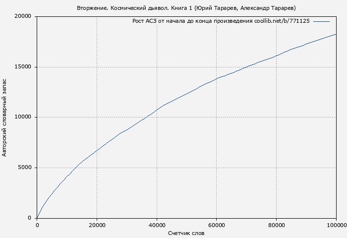 Рост АСЗ книги № 771125: Вторжение. Космический дьявол. Книга 1 (Юрий Тарарев)