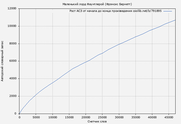 Рост АСЗ книги № 791895: Маленький лорд Фаунтлерой (Фрэнсис Бернетт)