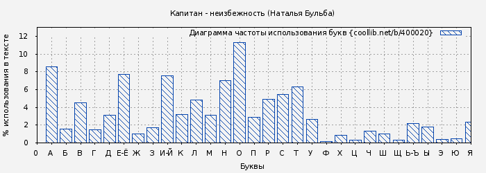 Диаграма использования букв книги № 400020: Капитан - неизбежность (Наталья Бульба)