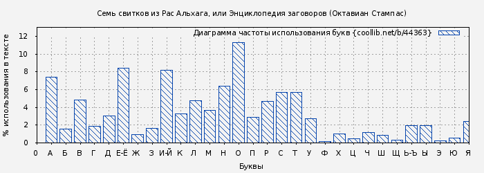 Диаграма использования букв книги № 44363: Семь свитков из Рас Альхага, или Энциклопедия заговоров (Октавиан Стампас)