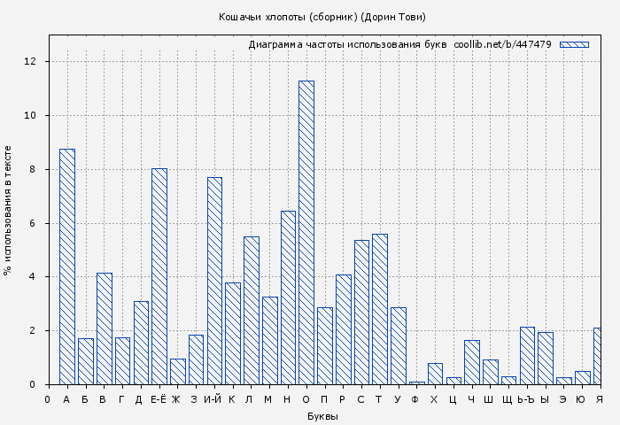 Диаграма использования букв книги № 447479: Кошачьи хлопоты (Дорин Тови)