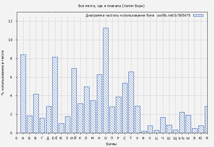 Диаграма использования букв книги № 505675: Все места, где я плакала (Холли Борн)