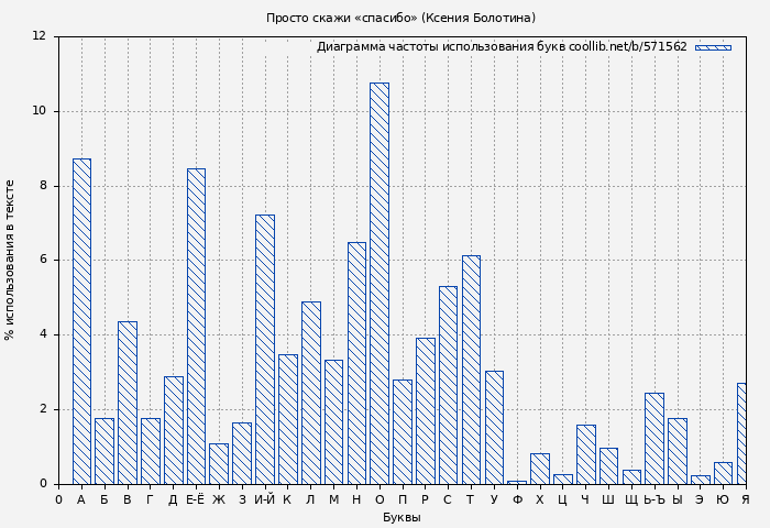 Диаграма использования букв книги № 571562: Просто скажи «спасибо» (Ксения Болотина)