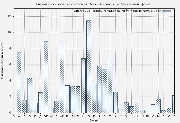 Диаграма использования букв книги № 579639: Битумные окислительные колонны в блочном исполнении (Константин Ефанов)