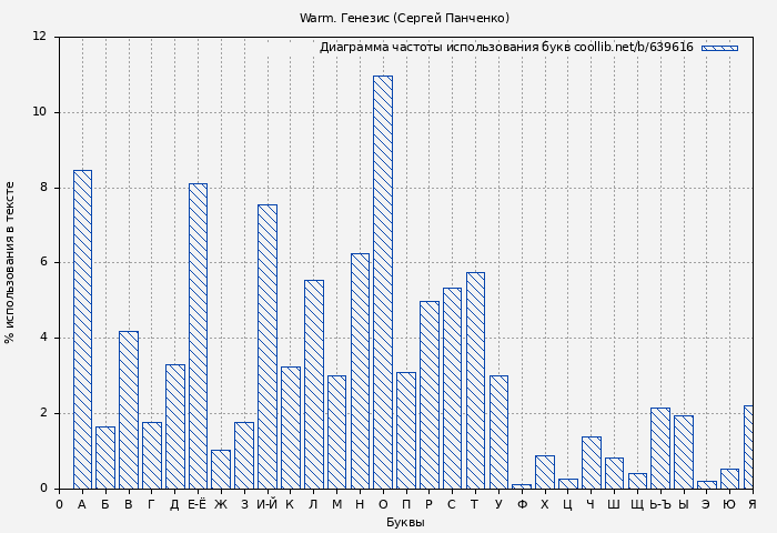 Диаграма использования букв книги № 639616: Warm. Генезис (Сергей Панченко)