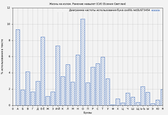 Диаграма использования букв книги № 673454: Жизнь на излом. Ранение навылет (СИ) (Есения Светлая)