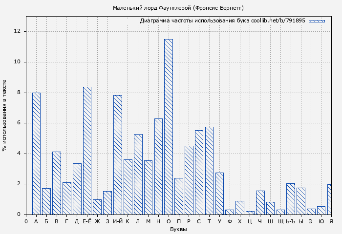 Диаграма использования букв книги № 791895: Маленький лорд Фаунтлерой (Фрэнсис Бернетт)