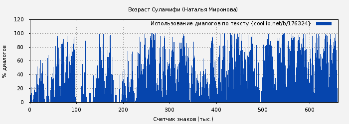 Использование диалогов по тексту книги № 176324: Возраст Суламифи (Наталья Миронова)