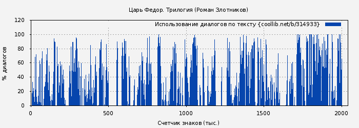 Использование диалогов по тексту книги № 314933: Царь Федор (Роман Злотников)