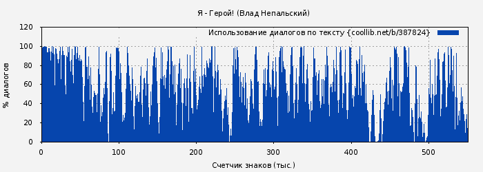 Использование диалогов по тексту книги № 387824: Я - Герой! (Влад Непальский)