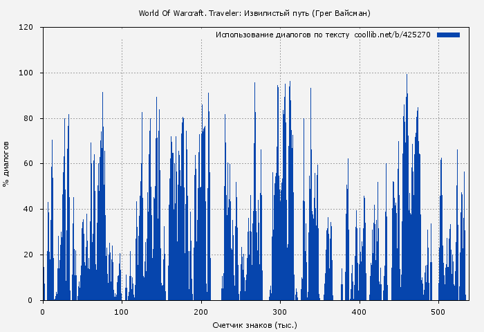 Использование диалогов по тексту книги № 425270: Traveler: Извилистый путь (Грег Вайсман)