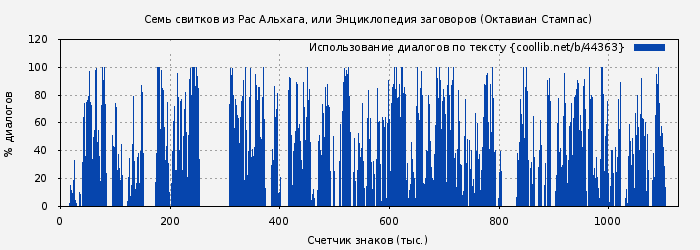 Использование диалогов по тексту книги № 44363: Семь свитков из Рас Альхага, или Энциклопедия заговоров (Октавиан Стампас)