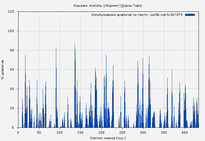 Использование диалогов по тексту книги № 447479: Кошачьи хлопоты (Дорин Тови)