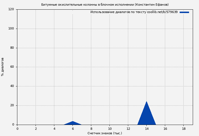 Использование диалогов по тексту книги № 579639: Битумные окислительные колонны в блочном исполнении (Константин Ефанов)