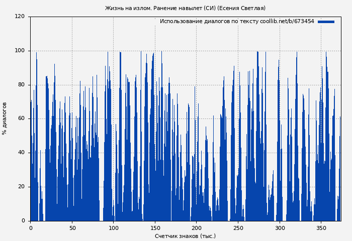 Использование диалогов по тексту книги № 673454: Жизнь на излом. Ранение навылет (СИ) (Есения Светлая)