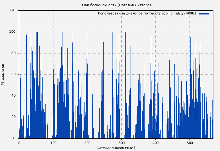 Использование диалогов по тексту книги № 740081: Знак бесконечности (Наталья Литтера)
