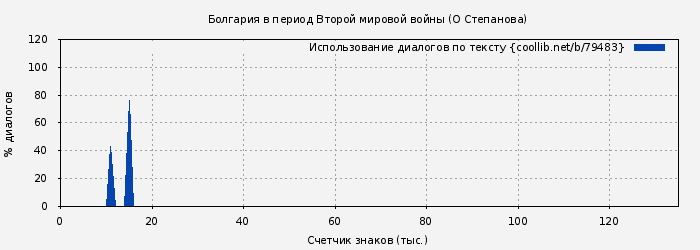 Использование диалогов по тексту книги № 79483: Болгария в период Второй мировой войны (О Степанова)