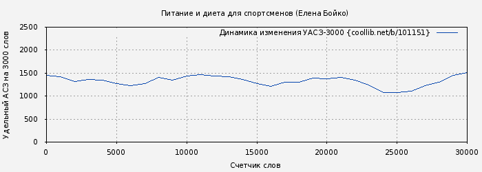 Удельный АСЗ-3000 книги № 101151: Питание и диета для спортсменов (Елена Бойко)