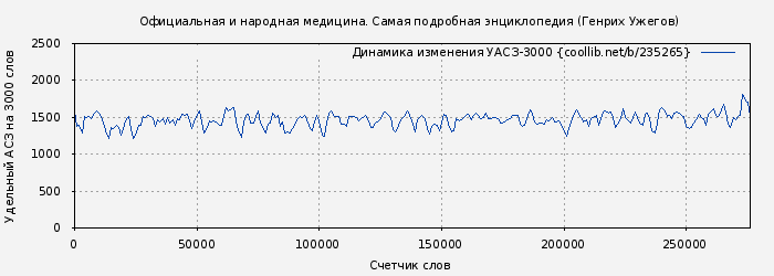 Удельный АСЗ-3000 книги № 235265: Официальная и народная медицина. Самая подробная энциклопедия (Генрих Ужегов)
