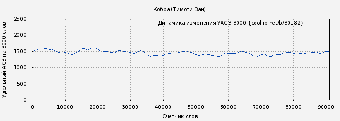 Удельный АСЗ-3000 книги № 30182: Кобра (Тимоти Зан)