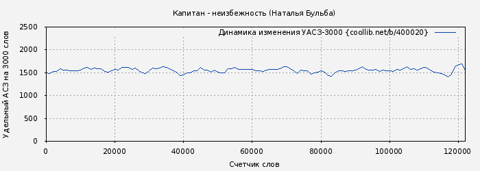 Удельный АСЗ-3000 книги № 400020: Капитан - неизбежность (Наталья Бульба)