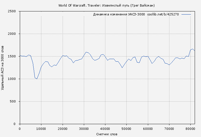 Удельный АСЗ-3000 книги № 425270: Traveler: Извилистый путь (Грег Вайсман)