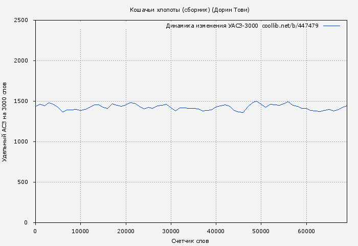 Удельный АСЗ-3000 книги № 447479: Кошачьи хлопоты (Дорин Тови)