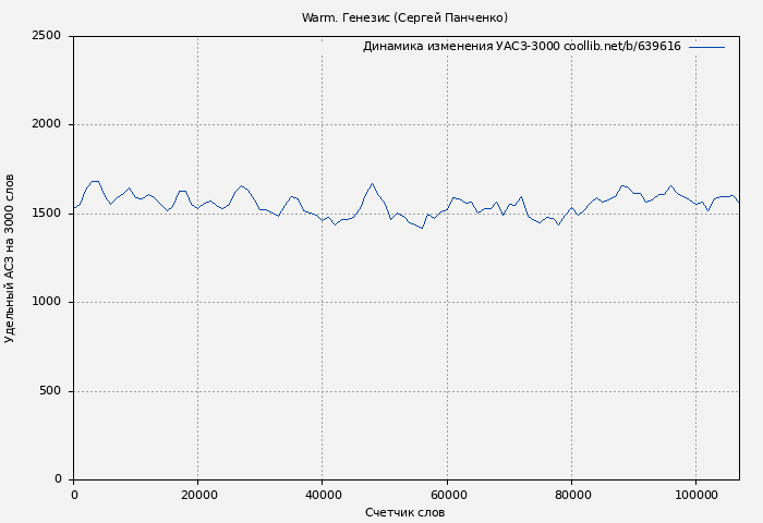 Удельный АСЗ-3000 книги № 639616: Warm. Генезис (Сергей Панченко)