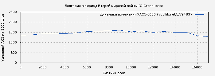 Удельный АСЗ-3000 книги № 79483: Болгария в период Второй мировой войны (О Степанова)