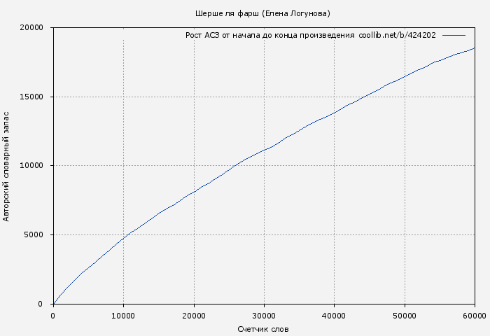 Рост АСЗ книги № 424202: Шерше ля фарш (Елена Логунова)