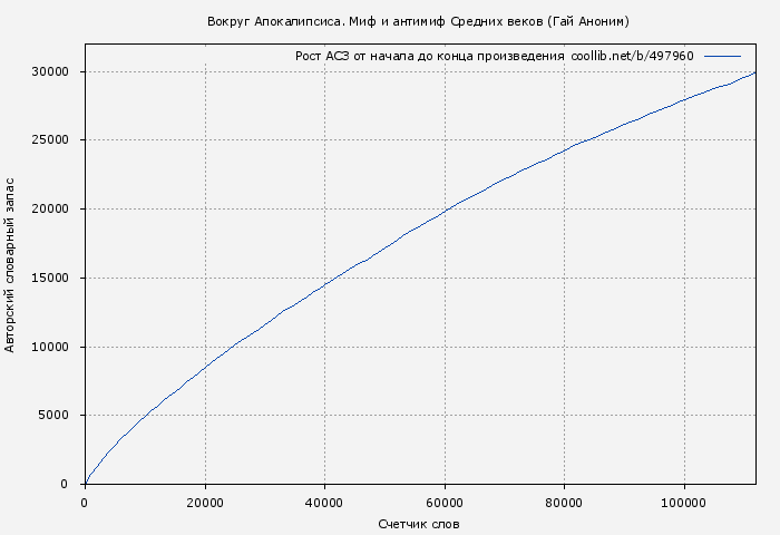Рост АСЗ книги № 497960: Вокруг Апокалипсиса. Миф и антимиф Средних веков (Гай Аноним)