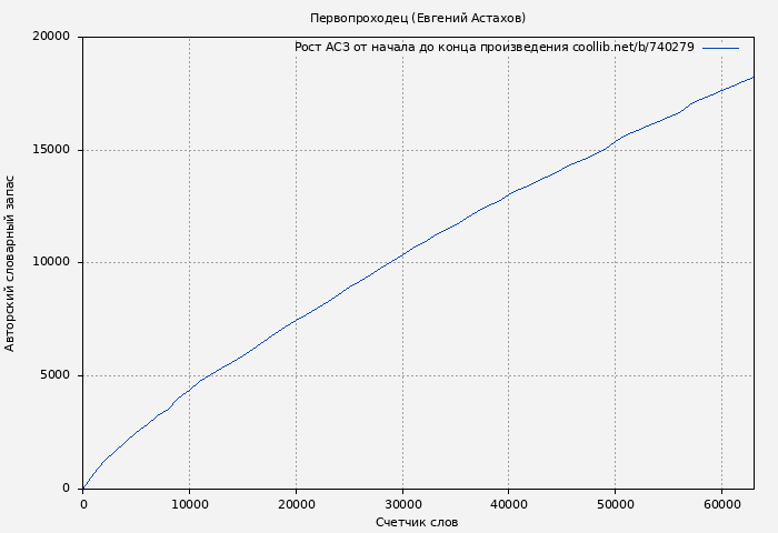 Рост АСЗ книги № 740279: Первопроходец (Евгений Астахов)