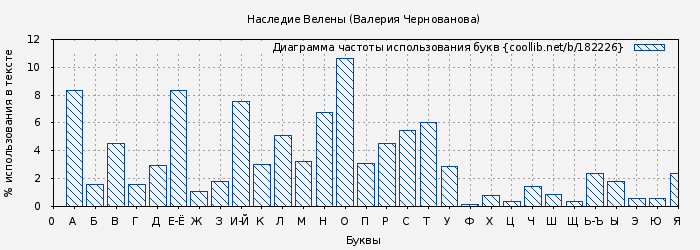 Диаграма использования букв книги № 182226: Наследие Велены (Валерия Чернованова)