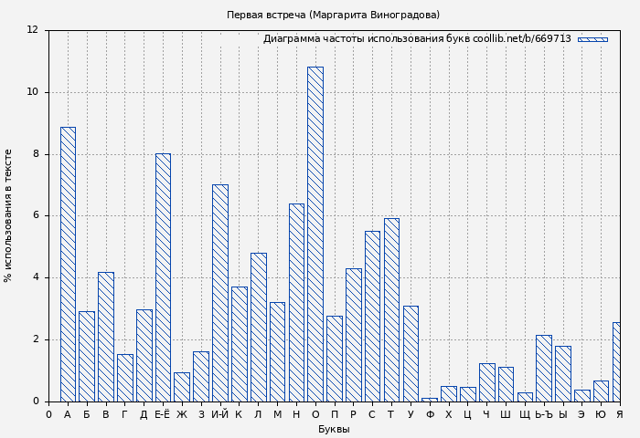 Диаграма использования букв книги № 669713: Первая встреча (Маргарита Виноградова)