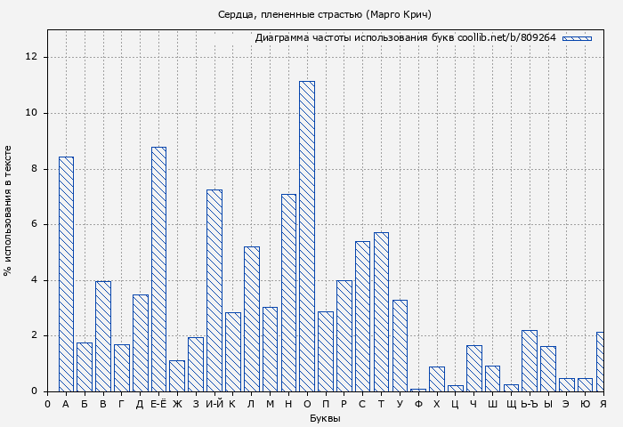Диаграма использования букв книги № 809264: Сердца, плененные страстью (Марго Крич)