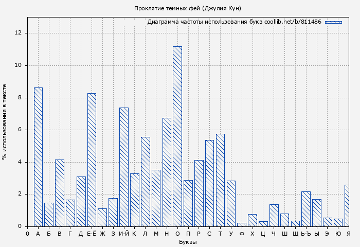 Диаграма использования букв книги № 811486: Проклятие темных фей (Джулия Кун)