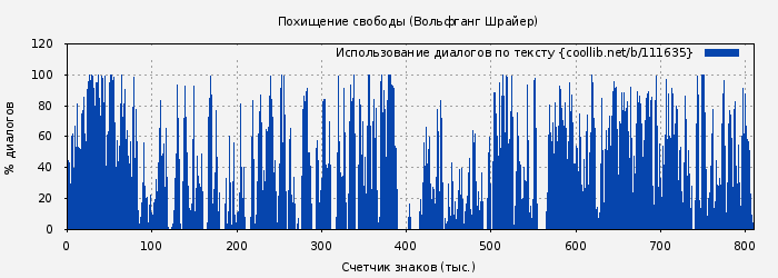Использование диалогов по тексту книги № 111635: Похищение свободы (Вольфганг Шрайер)