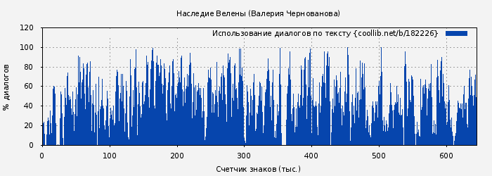 Использование диалогов по тексту книги № 182226: Наследие Велены (Валерия Чернованова)