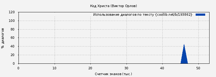 Использование диалогов по тексту книги № 193862: Код Христа (Виктор Орлов)