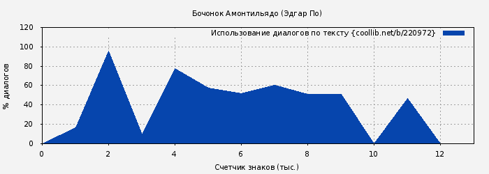 Использование диалогов по тексту книги № 220972: Бочонок Амонтильядо (Эдгар По)