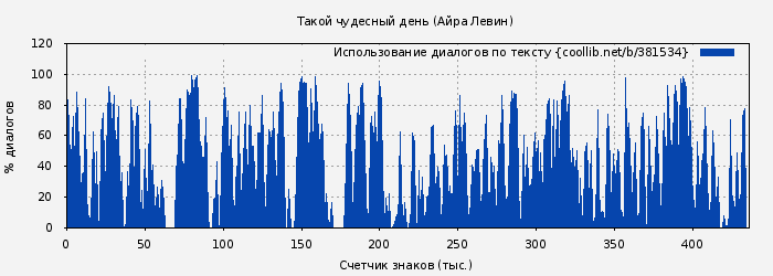Использование диалогов по тексту книги № 381534: Такой чудесный день (Айра Левин)
