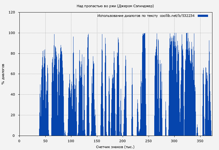 Использование диалогов по тексту книги № 532234: Над пропастью во ржи (Джером Сэлинджер)