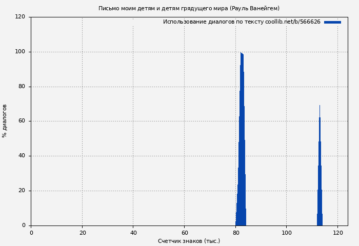 Использование диалогов по тексту книги № 566626: Письмо моим детям и детям грядущего мира (Рауль Ванейгем)